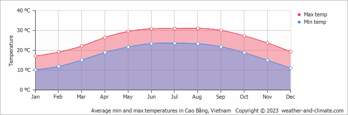 Average monthly minimum and maximum temperature in Cao Bằng, Vietnam